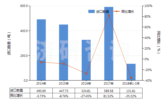 2014-2018年3月中國未混合的維生素B2及其衍生物(不論是否溶于溶劑)(HS29362300)進口量及增速統(tǒng)計 2014-2018年3月中國未混合的維生素B2及其衍生物(不論是否溶于溶劑)(HS29362300)進口量及增速統(tǒng)計
